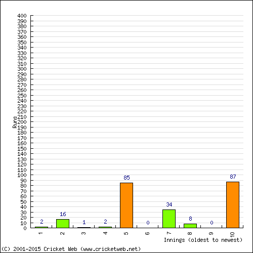 Batting Recent Scores