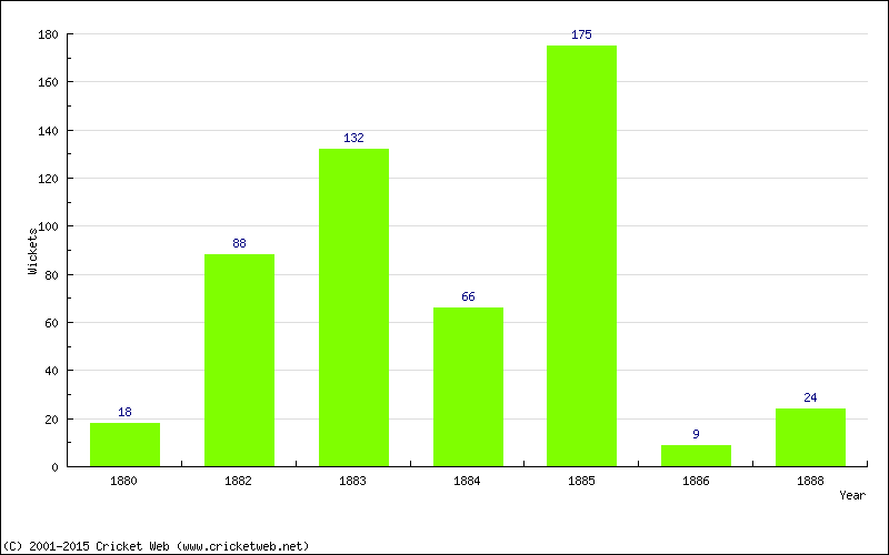 Runs by Year