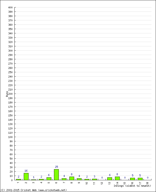 Batting Performance Innings by Innings - Away