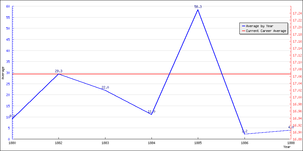 Batting Average by Year