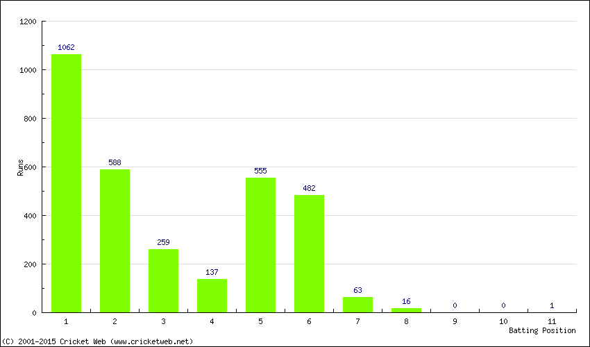 Runs by Batting Position