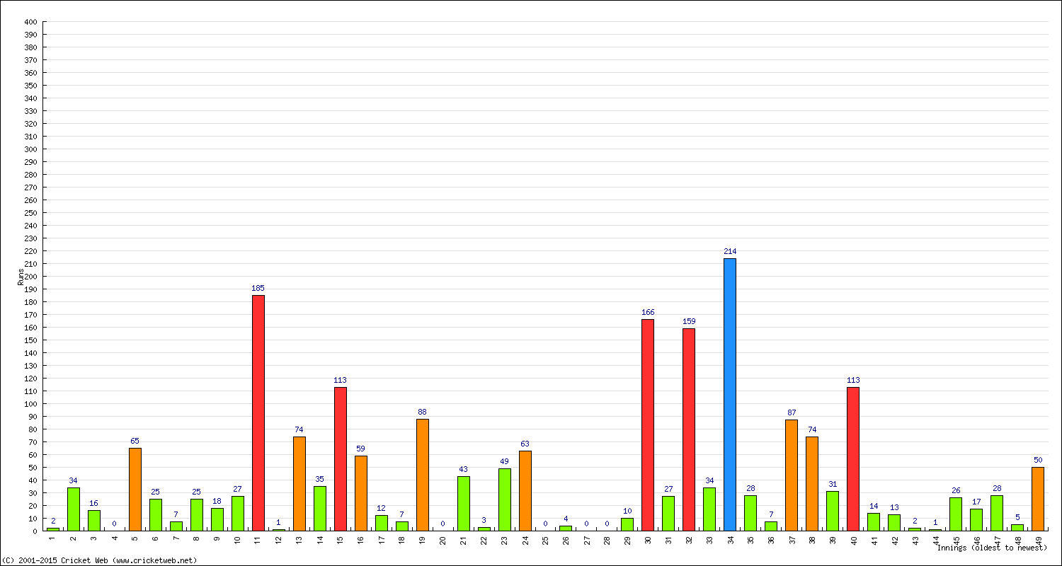 Batting Performance Innings by Innings - Home