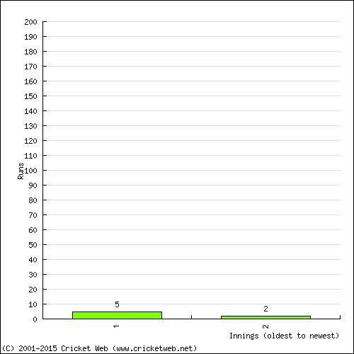 Batting Recent Scores