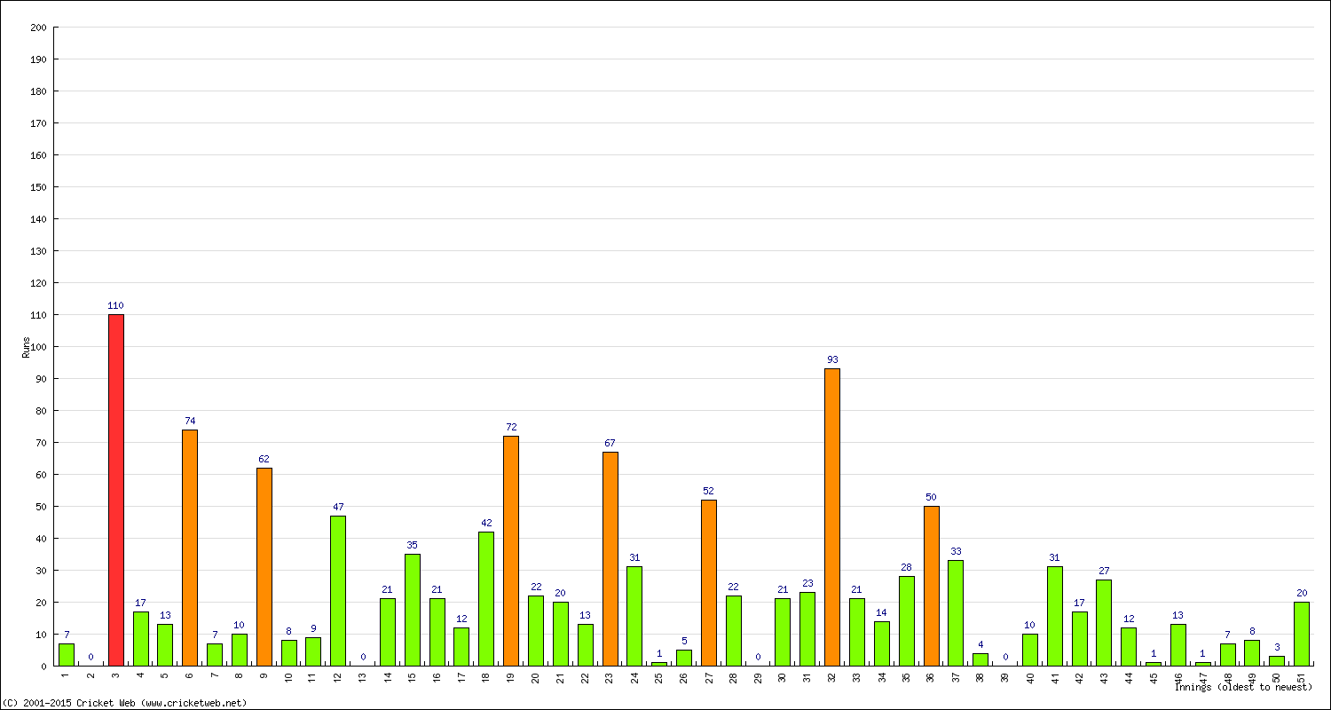 Batting Performance Innings by Innings