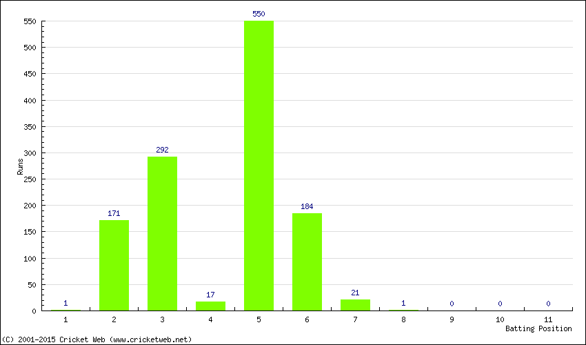 Runs by Batting Position