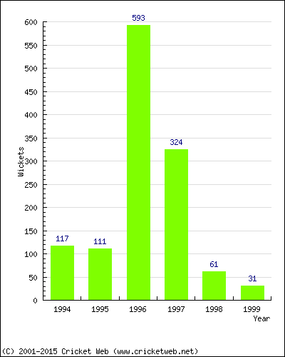 Runs by Year