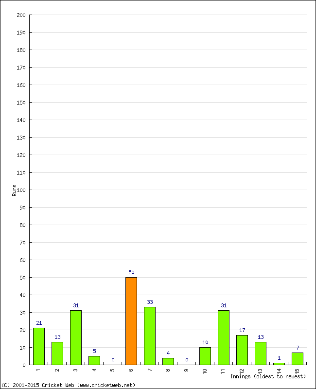 Batting Performance Innings by Innings - Away