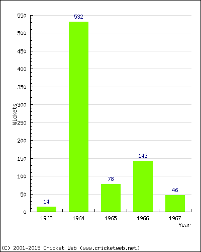 Runs by Year