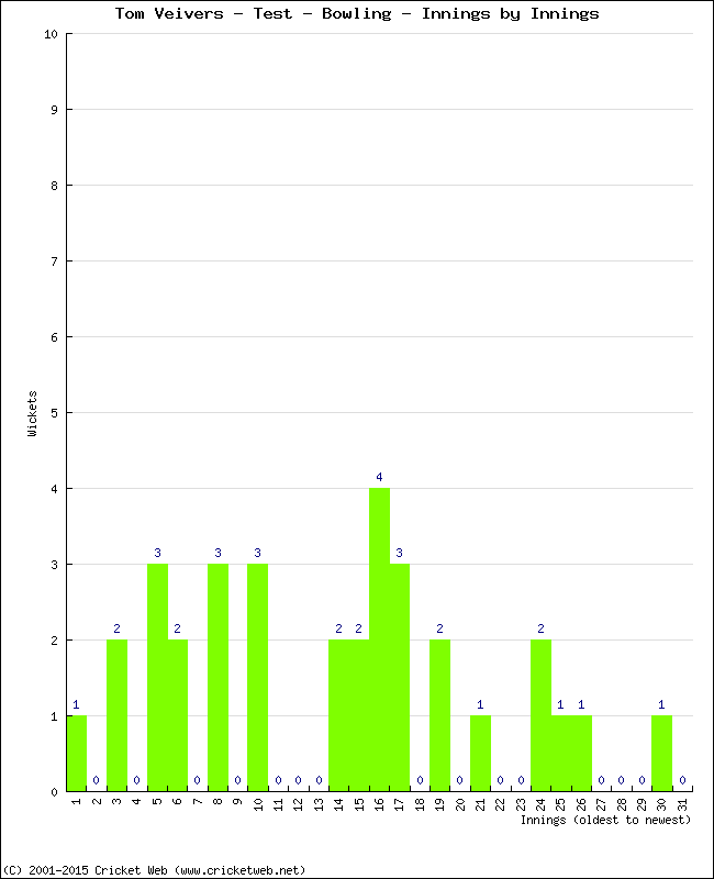 Bowling Performance Innings by Innings