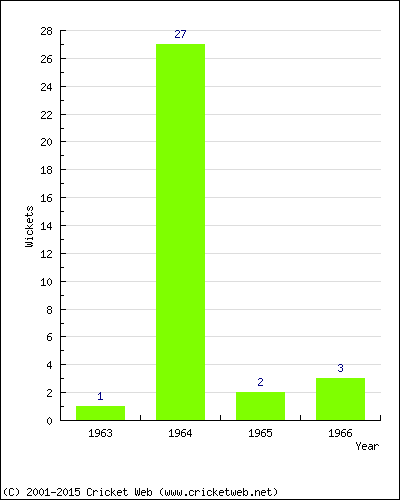 Wickets by Year