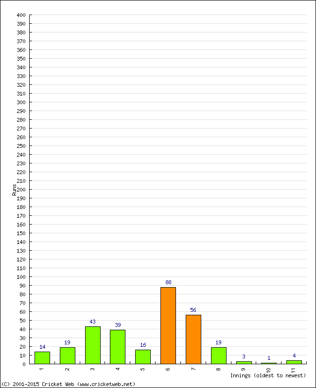 Batting Performance Innings by Innings - Home