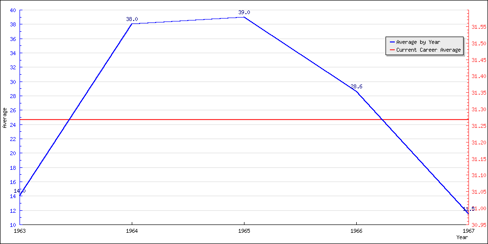 Batting Average by Year