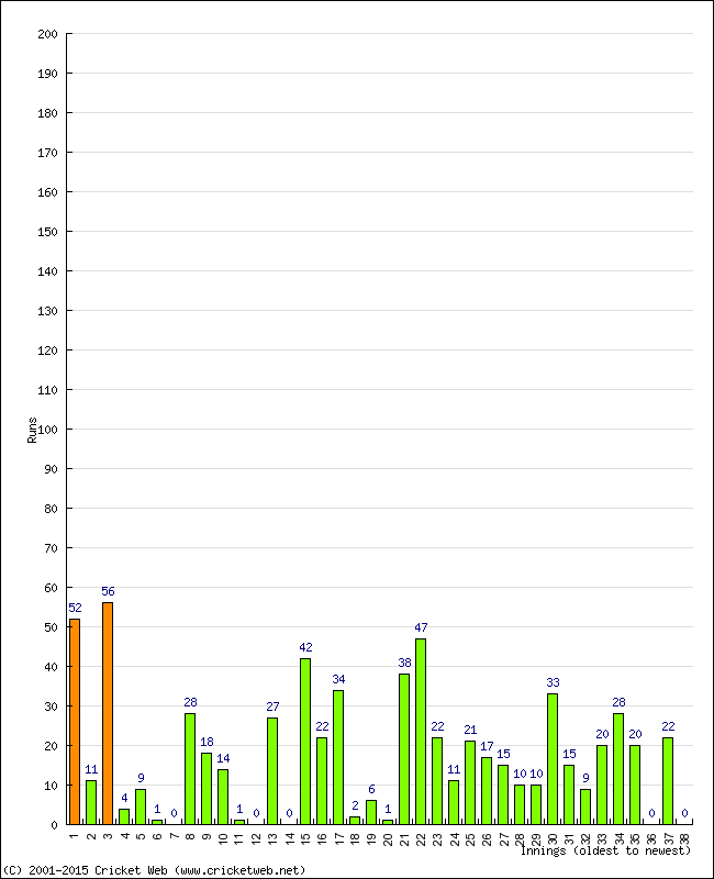 Batting Performance Innings by Innings