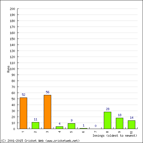 Batting Recent Scores