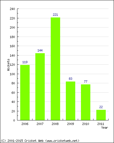 Runs by Year