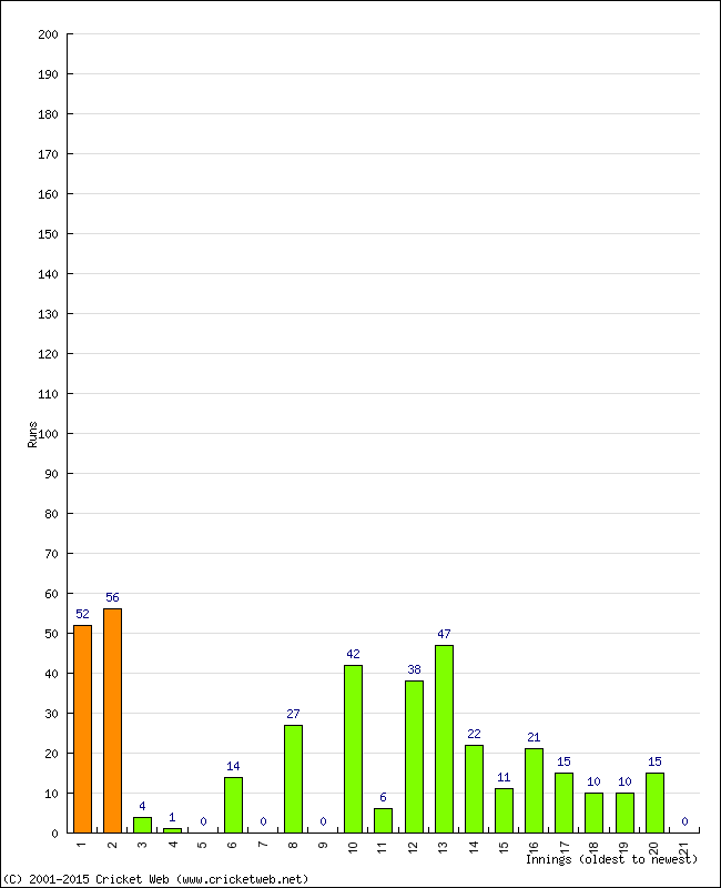 Batting Performance Innings by Innings - Home