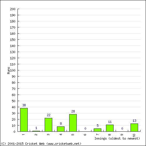 Batting Recent Scores