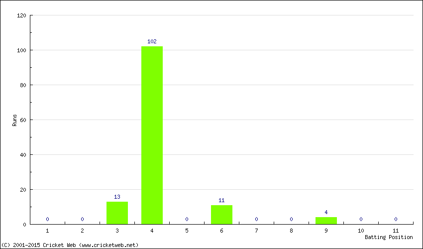 Runs by Batting Position