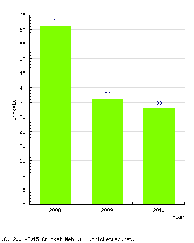 Runs by Year