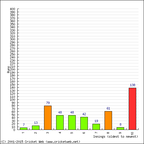 Batting Recent Scores