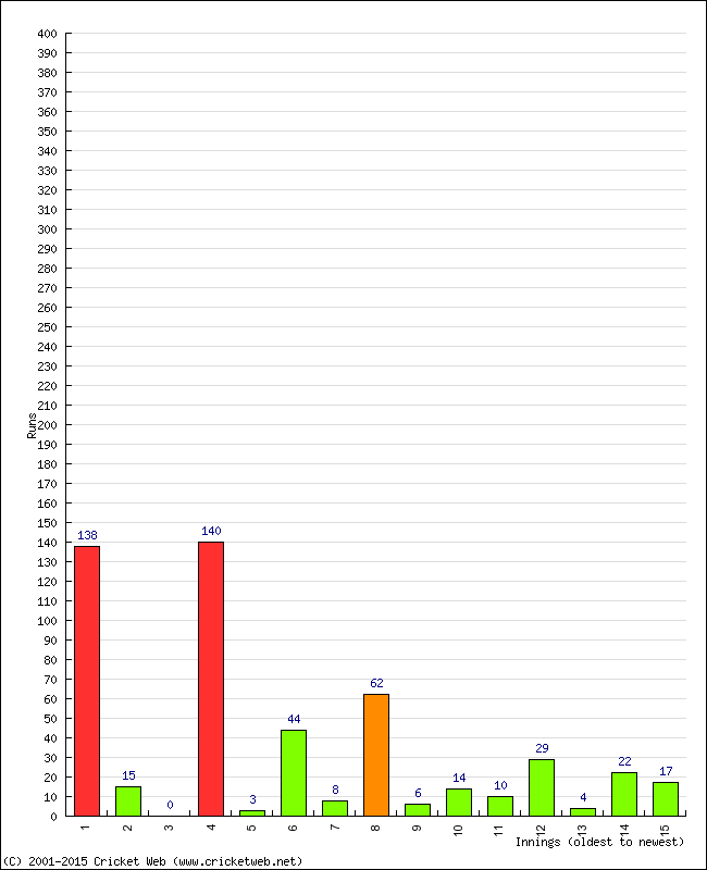 Batting Performance Innings by Innings - Home