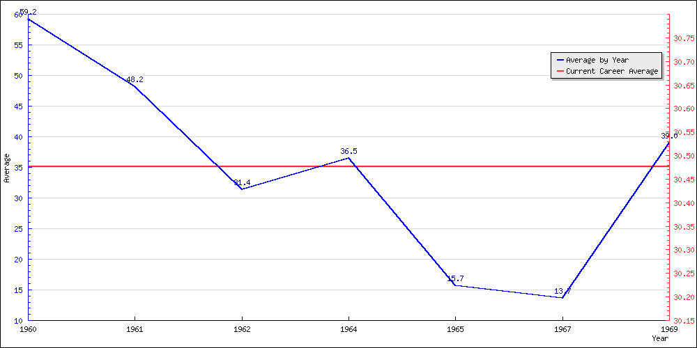 Batting Average by Year