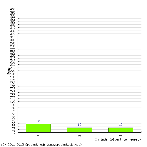 Batting Recent Scores