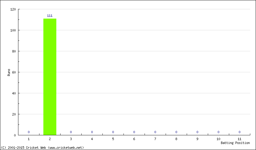 Runs by Batting Position