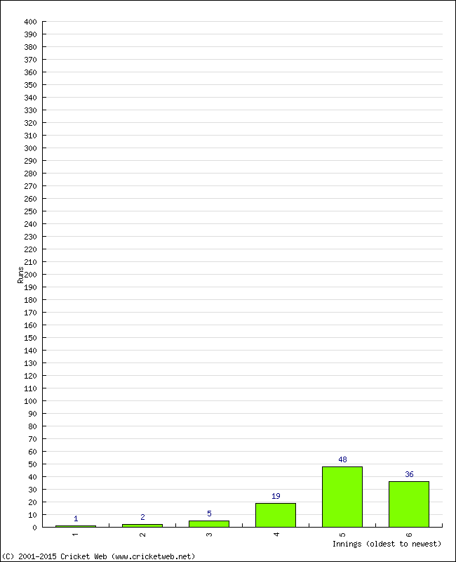 Batting Performance Innings by Innings - Away