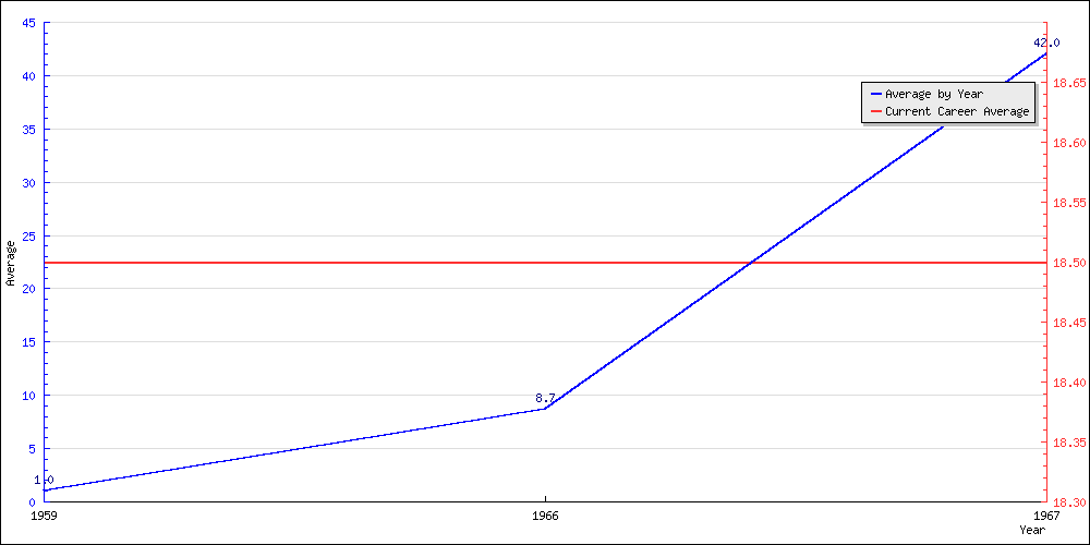 Batting Average by Year