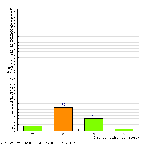 Batting Recent Scores