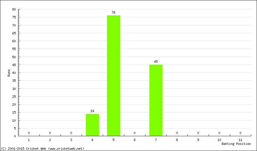 Runs by Batting Position