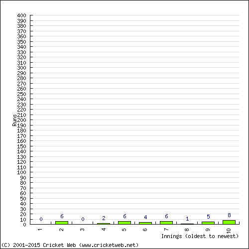 Batting Recent Scores