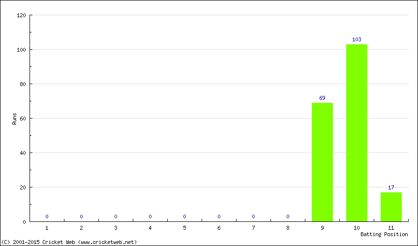 Runs by Batting Position