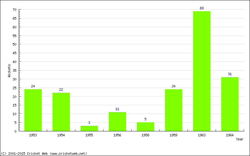 Runs by Year