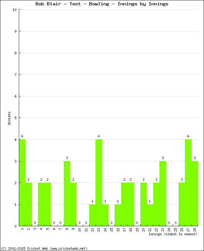 Bowling Performance Innings by Innings