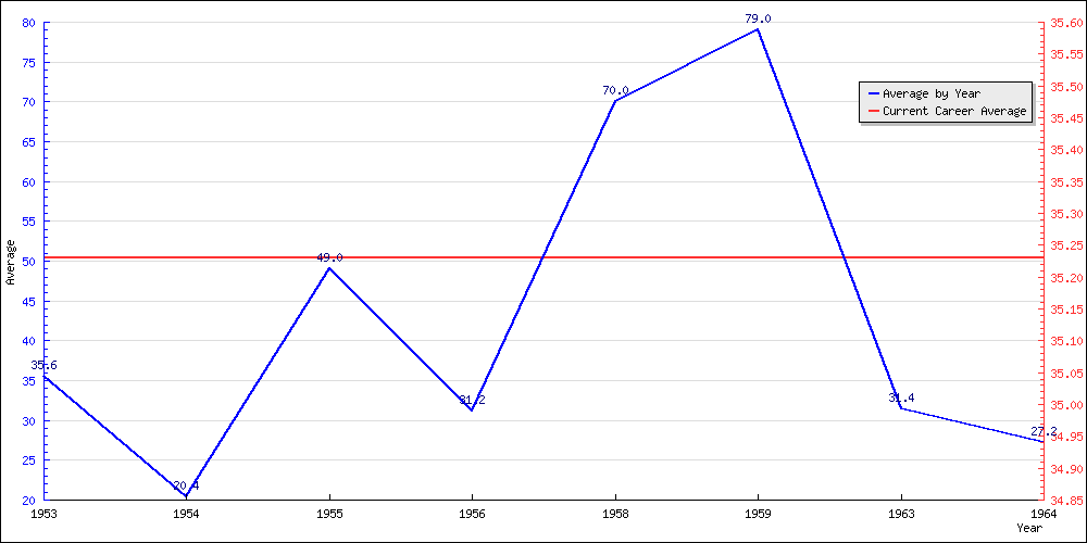 Bowling Average by Year