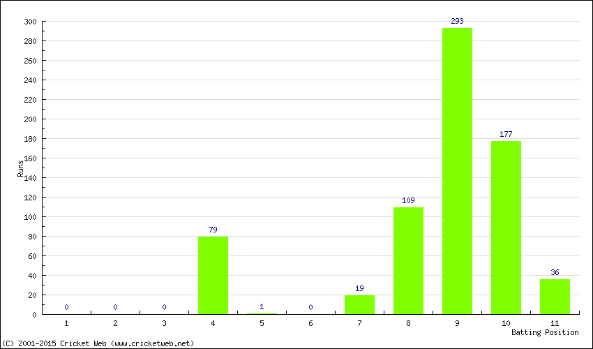 Runs by Batting Position