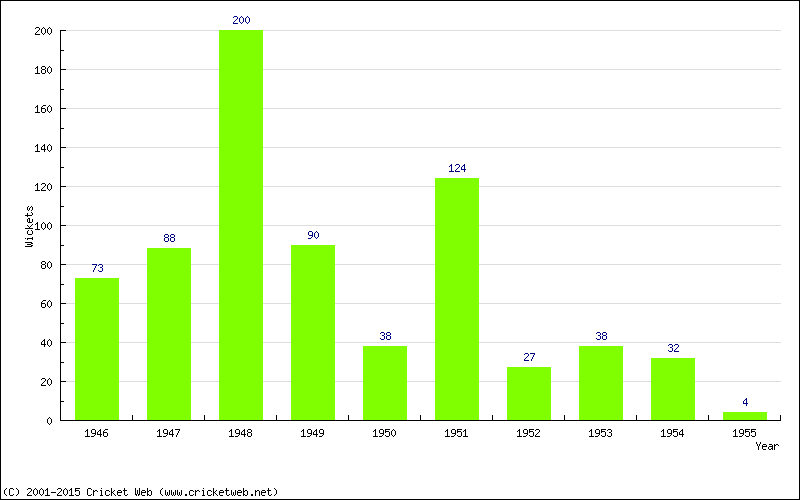 Runs by Year