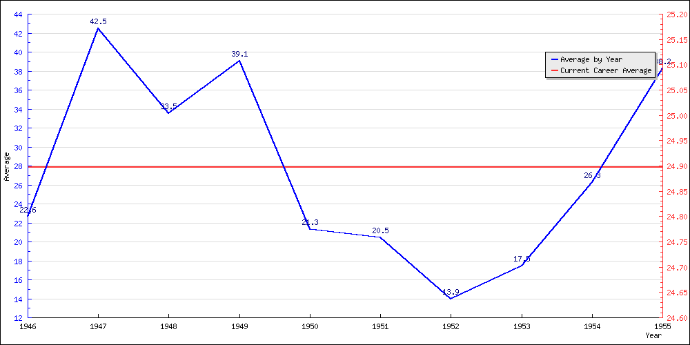 Bowling Average by Year