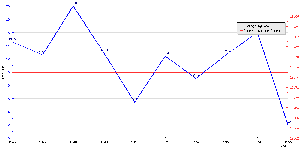 Batting Average by Year