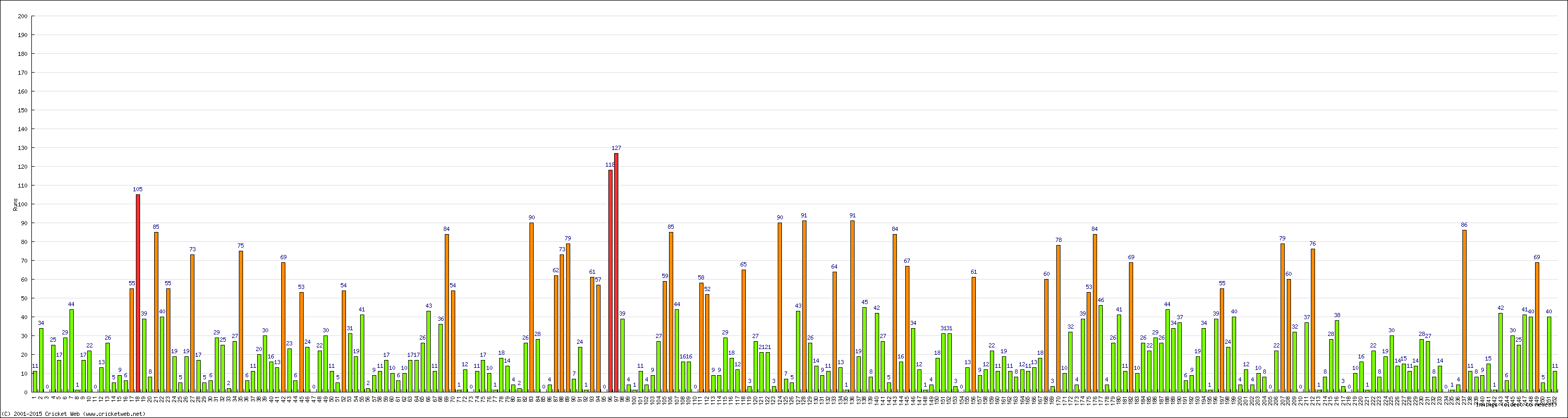 Batting Performance Innings by Innings