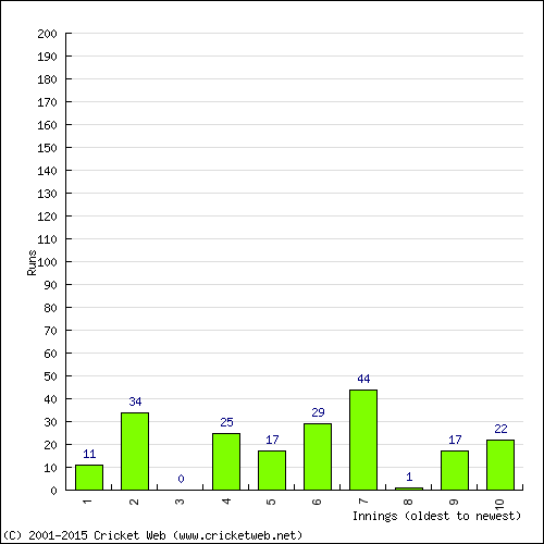 Batting Recent Scores