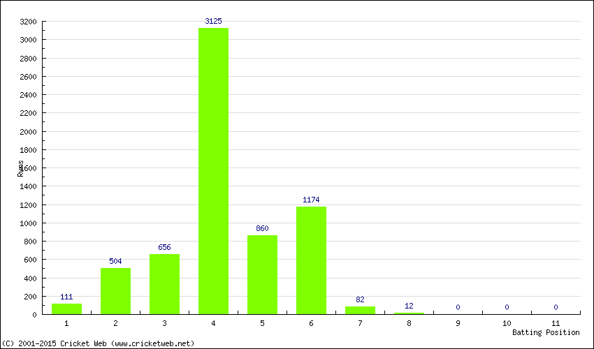 Runs by Batting Position