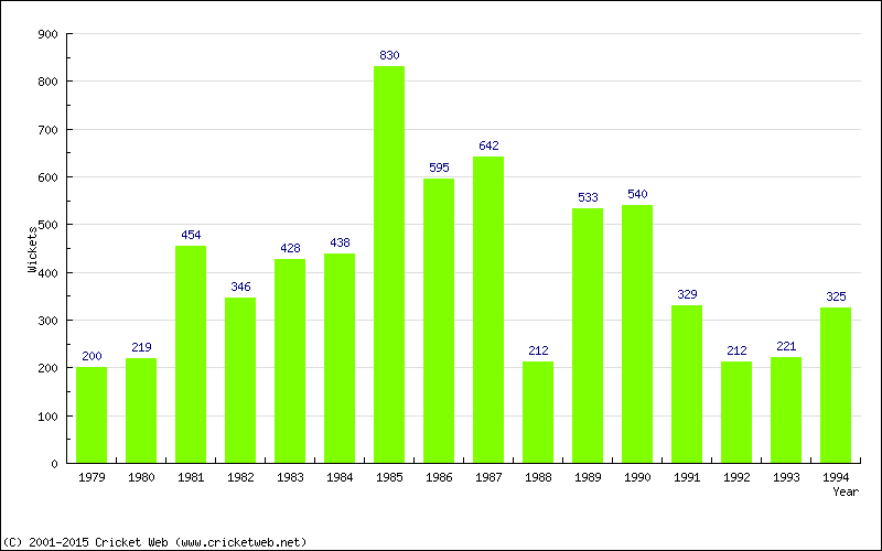 Runs by Year