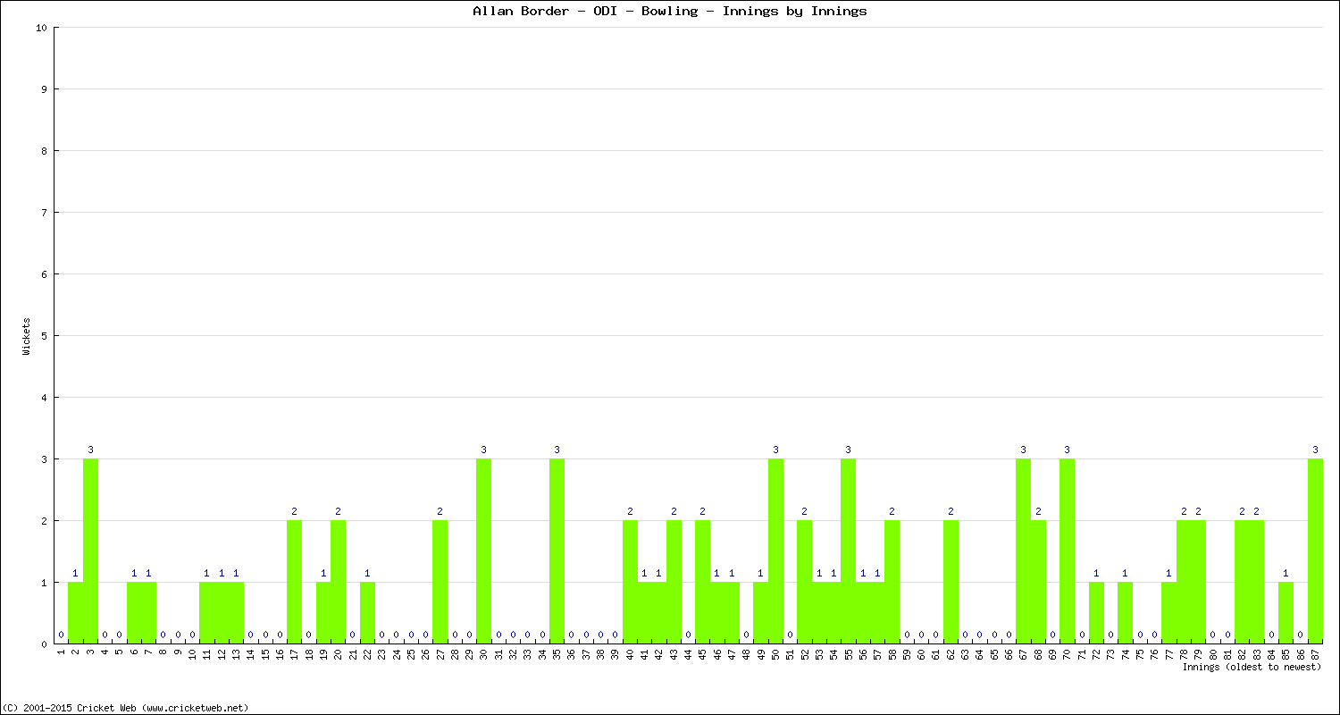 Bowling Performance Innings by Innings