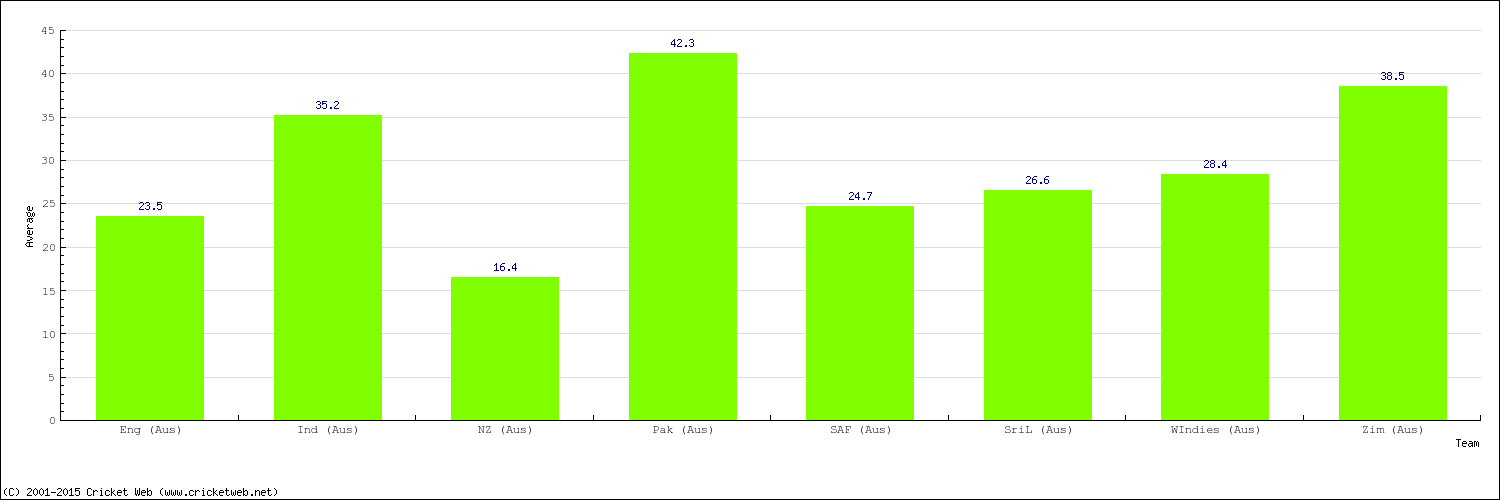 Bowling Average by Country