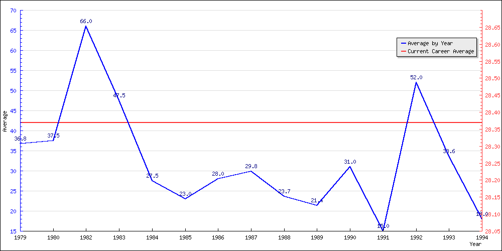 Bowling Average by Year