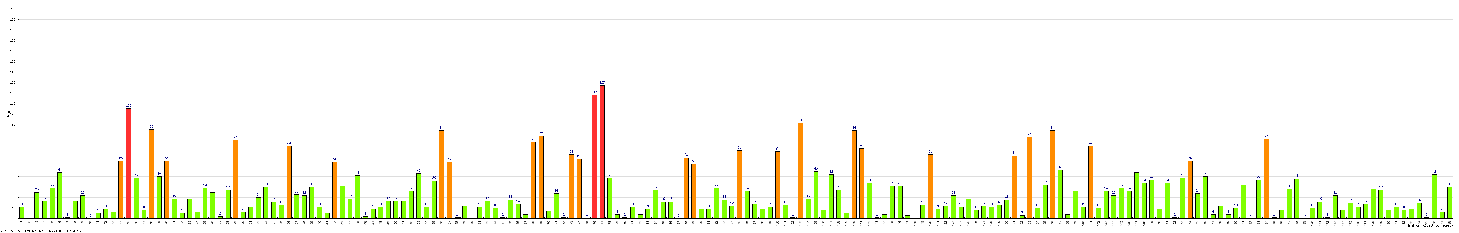 Batting Performance Innings by Innings - Home