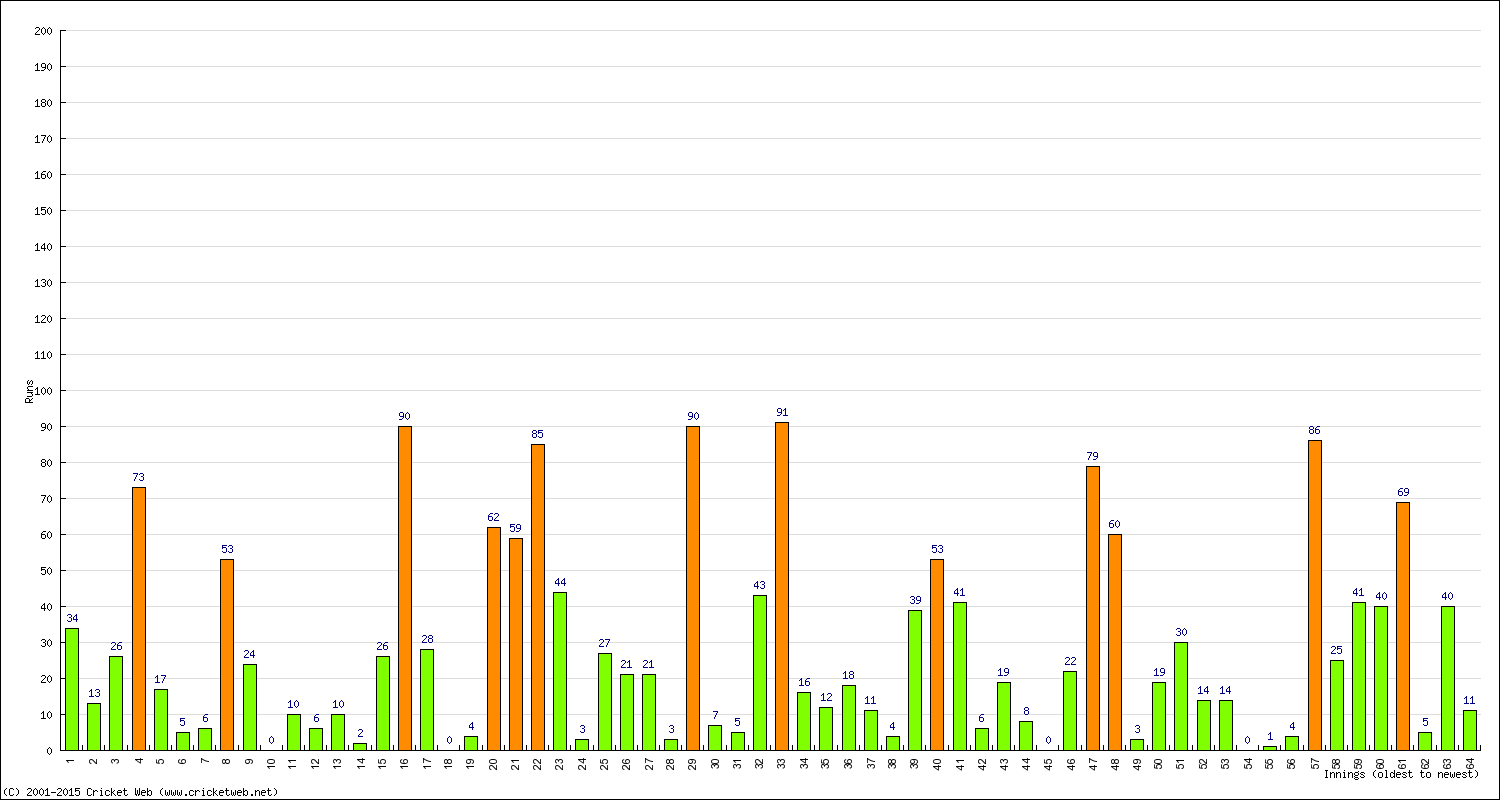 Batting Performance Innings by Innings - Away